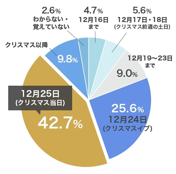 $B!V!y%/%j%9%^%9%;%C%H!W$O$$$DEO$7$^$7$?$+!)(B